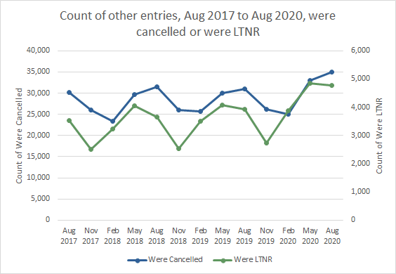 Graph: Count of other entries, Aug 2017 to Aug 2020, were cancelled or were LTNR