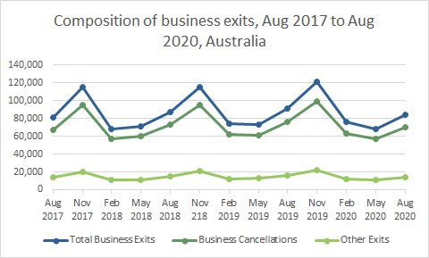 Graph: Composition of business exits, Aug 2017 to Aug 2020, Australia