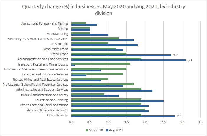 Graph: Quarterly change(%) in businesses, May 2020 and Aug 2020, by industry division