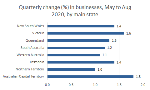 Graph: Quarterly cahnge (%) in businesses, May to Aug 2020, by main state