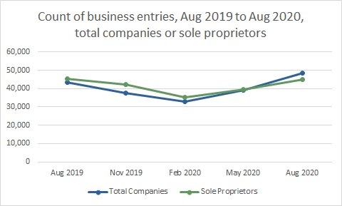 Graph: Count of business entries, Aug 2019 to Aug 2020, total companies or sole proprietors