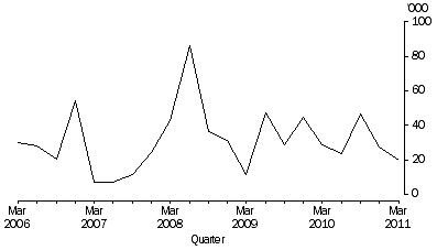 Graph: Working days lost