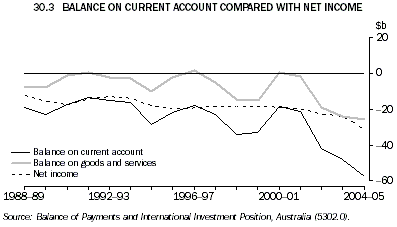 Graph 30.3: BALANCE ON CURRENT ACCOUNT COMPARED WITH NET INCOME