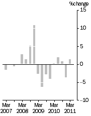 Graph: IMPORT PRICE INDEX: all groups, Quarterly % change