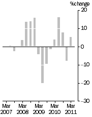 Graph: EXPORT PRICE INDEX: all groups, Quarterly % change