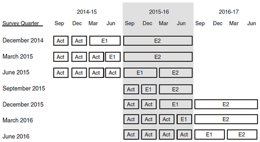 Chart: Period to which reported data relates