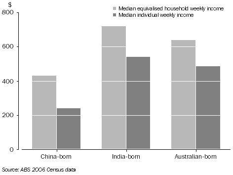 Graph: Median Weekly Incomes, Household and individual, 2006