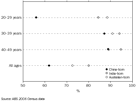 Graph: Labour Force Participation Rates, Males, Selected age groups, 2006