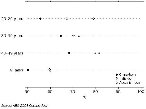 Graph: Labour Force Participation Rates, Females, Selected age groups, 2006