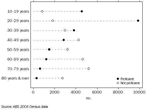 Graph: Females Not in the Labour Force, China-born by age and English proficiency, 2006