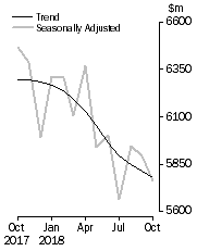 Graph: Graph shows personal  finance seasonally adjusted and trend data