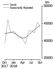 Graph: Commercial Finance