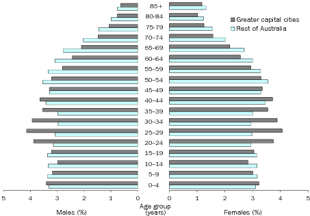 Diagram: AGE AND SEX DISTRIBUTION (%), Greater capital cities and rest of Australia—30 June 2013