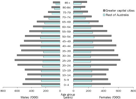 Diagram: AGE AND SEX DISTRIBUTION ('000), Greater capital cities and rest of Australia—30 June 2013