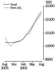 Graph: Employed Persons