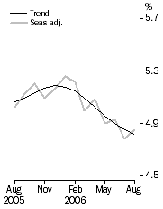 Graph: Unemployment rate