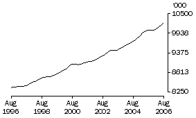 Graph: Employed persons