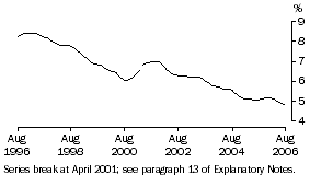 Graph: Unemployment rate