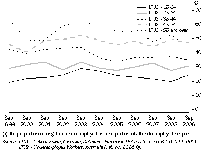 Graph: Long-term underemployment(a), by Age—1999-2009