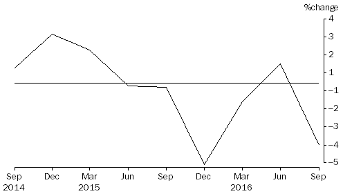 Graph: Percentage Change In Total Assets, from previous quarter