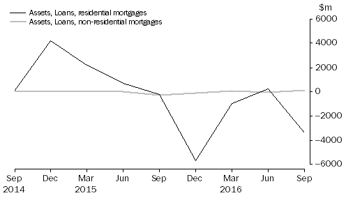 Graph: NET ACQUISITION OF MORTGAGES DURING QUARTER