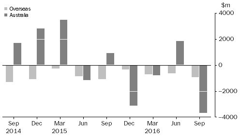 Graph: CHANGE IN LEVEL OF ASSET BACKED SECURITIES, from previous quarter