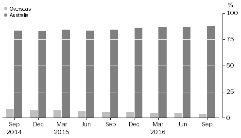 Graph: ASSET BACKED SECURITIES, (percentage of total liabilities)