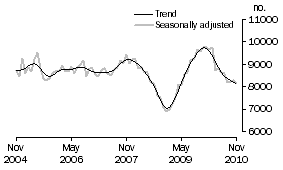 Graph: Private sector houses approved