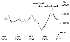 Graph: Total dwelling units approved