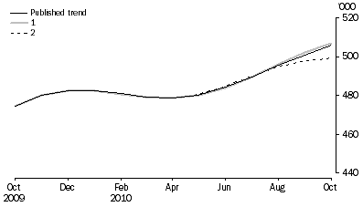 Graph: WHAT IF...?  REVISIONS TO STVA TREND ESTIMATES, Australia