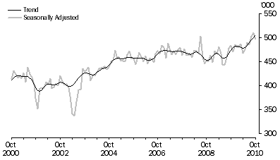 Graph: SHORT-TERM VISITOR ARRIVALS, Australia