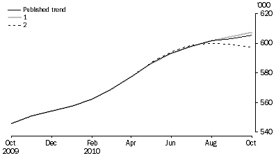 Graph: WHAT IF...?  REVISIONS TO STRD TREND ESTIMATES, Australia