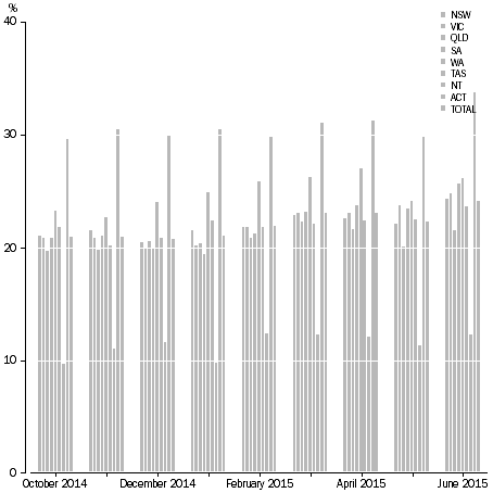 Graph 4 - Online collection take up rates, by state