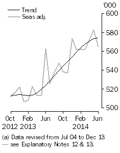 Graph: Short-term visitor arrivals