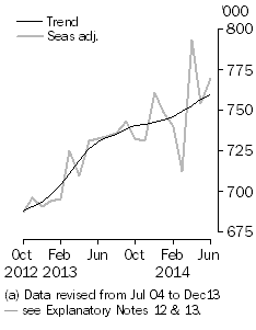 Graph: Short-term resident departures