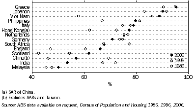 Graph: 7.10 PROPORTIONS OF THE POPULATION WITH AUSTRALIAN CITIZENSHIP, ^1986, 1996 AND 2006, by selected country of birth