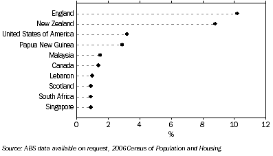 Graph: 7.13 Overseas born persons reporting Australian ancestry in 2006, Top 10 Countries, by country of birth