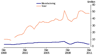 Graph: Company profits before income tax, (from Table 7.3) Trend