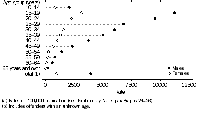 Graph: Offender rate (a), Age by sex, South Australia