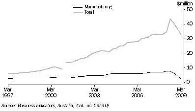 Graph: Company profits before income tax, trend from table 7.3. Showing Manufacturing and Total.