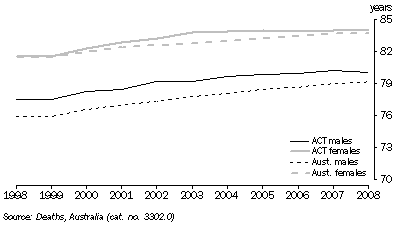 Graph: LIFE EXPECTANCY AT BIRTH, Australian Capital Territory and Australia—1998–2008