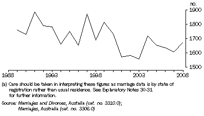 Graph: MARRIAGES REGISTERED, Australian Capital Territory