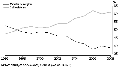 Graph: MARRIAGES, By Category of celebrant—ACT