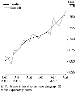 Graph: Visitor arrivals, Short-term