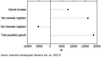 Graph: POPULATION GROWTH, South Australia - Year ended December 2008