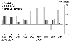 Graph: Percentage change in Quarterly turnover, Seasonally adjusted