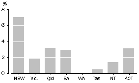 Graph: Contribution of Gambling to Total turnover, Seasonally adjusted - September 2005