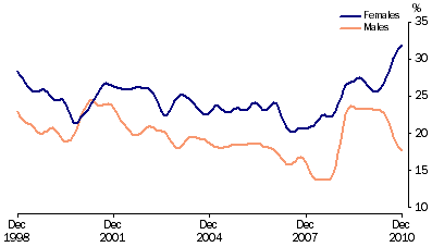 Graph: Unemployment rates, (from Table 6.4) 15–19 years looking for full time work—Trend