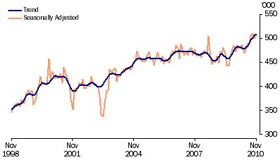 Graph: Short term visitor arrivals from table 6.12. Showing Trend and Seasonally adjusted.