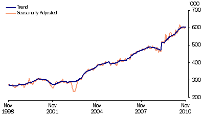 Graph: Short term resident departures from table 6.12. Showing Trend and Seasonally adjusted.